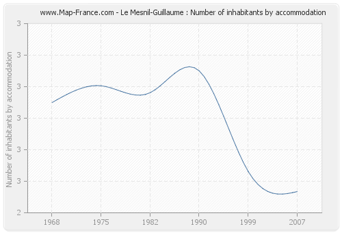 Le Mesnil-Guillaume : Number of inhabitants by accommodation